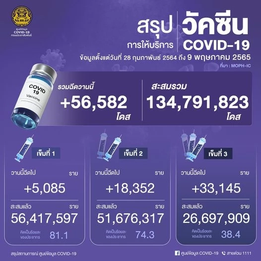 10 จังหวัดติดเชื้อโควิดสูงสุด กทม.วันนี้ยังอ่วม 2,144 ราย