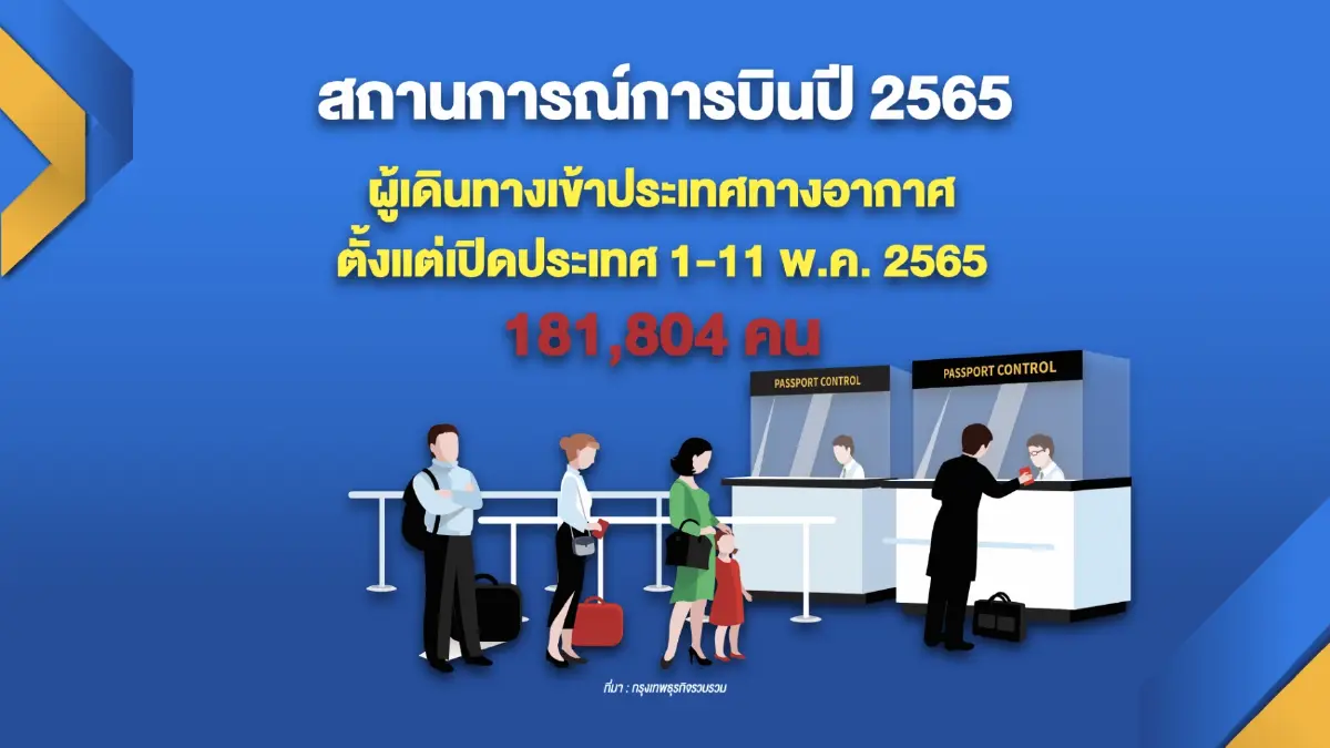 แอร์ไลน์ทยอยเปิดเส้นทางบินต้อนรับท่องเที่ยว 'ฟื้น'