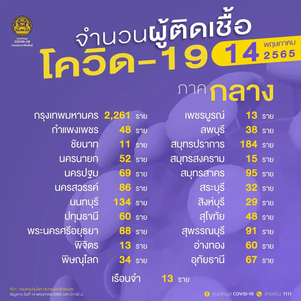 10 จังหวัดติดเชื้อโควิดสูงสุด ในวันนี้ กทม.ยังพีค 2,261 ราย