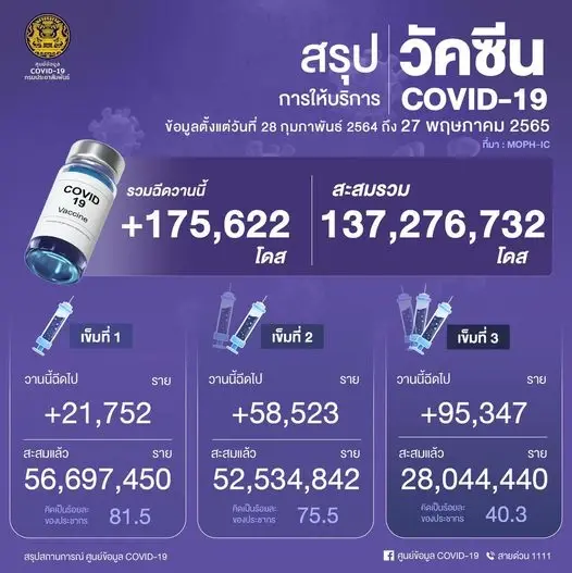 เผย 10 จังหวัดติดเชื้อโควิดสูงสุด กทม.ยังต้องเฝ้าระวัง 1,870 ราย