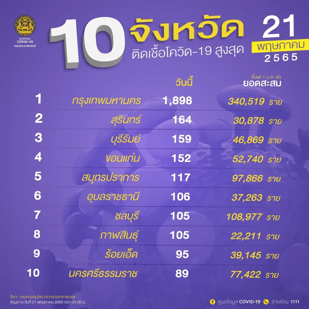 สถานการณ์ 10 อันดับจังหวัด ผู้ติดเชื้อสูงสุด วันนี้ กทม.ยืนหนึ่ง 1,465 ราย