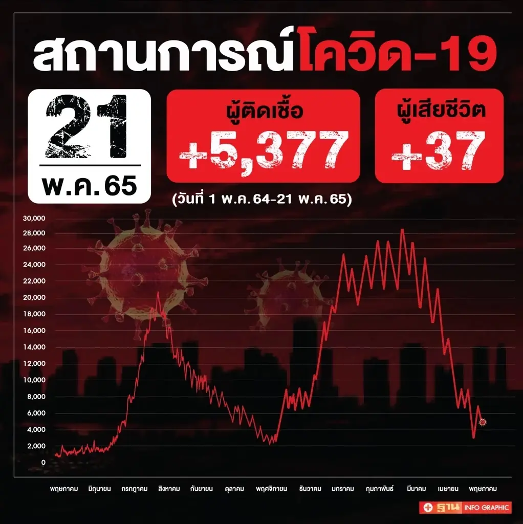 10 จังหวัดติดเชื้อสูงสุด กทม.ในวันนี้ยอดยังสูงที่ 1,898 ราย