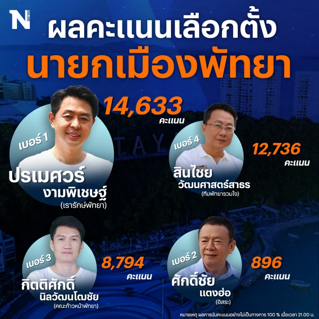 ไม่พลิกโผ! "ปรเมศวร์" ตัวแทนบ้านใหญ่ผงาดนั่งเก้าอี้"นายกเมืองพัทยา"