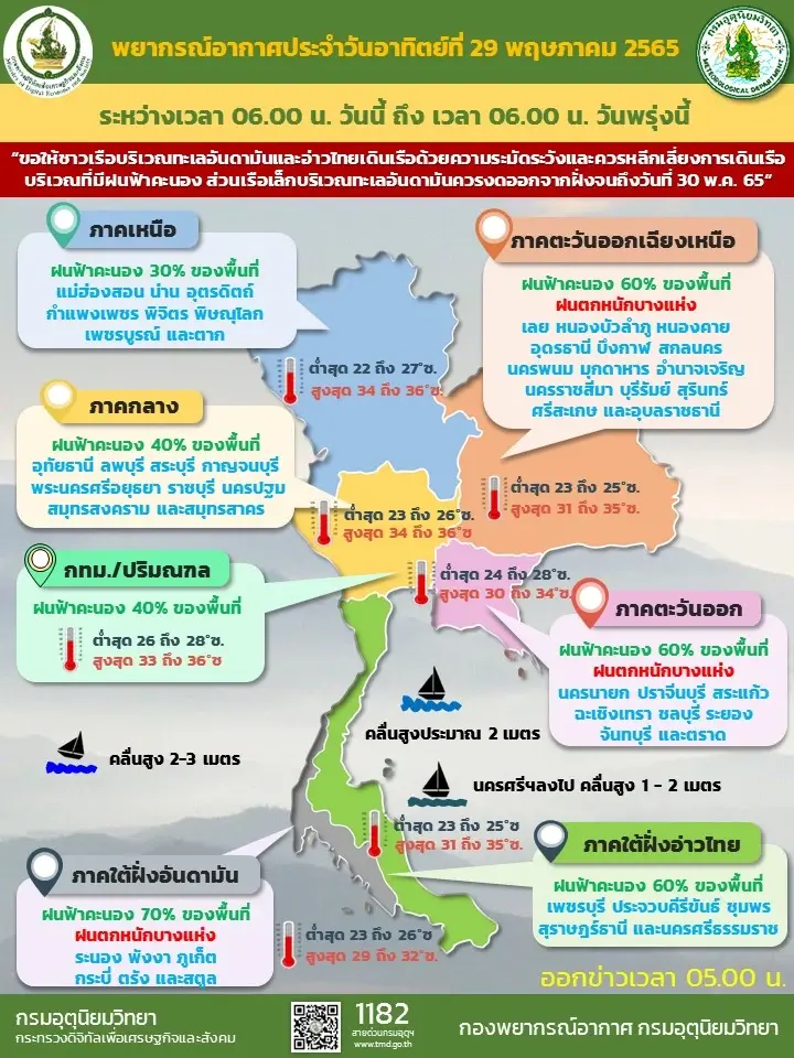 กรมอุตุฯ ประกาศเตือน ฉบับ 6 คลื่นลมแรง-ฝนฟ้าคะนอง ฝั่งอันดามันควรระวัง