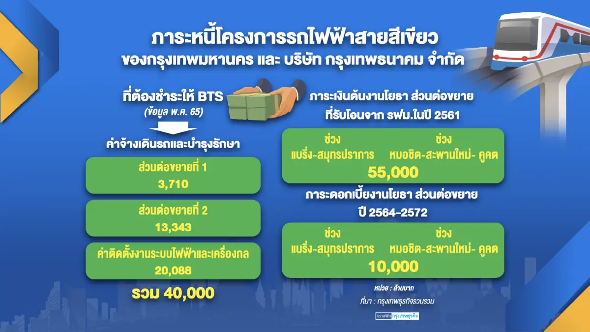 นายกฯจ่อถก 'ชัชชาติ' ปมต่อสัมปทานสายสีเขียว