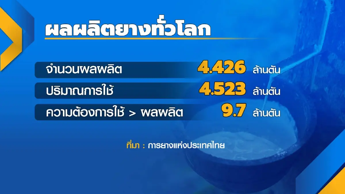 การยางแห่งประเทศไทยคาดราคายางยืนเหนือ 60 บาท/กก.
