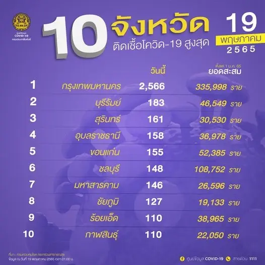 10 จังหวัดติดเชื้อสูงสุดในวันนี้ กทม.ยอดพุ่งอีกครั้ง 2,566 ราย