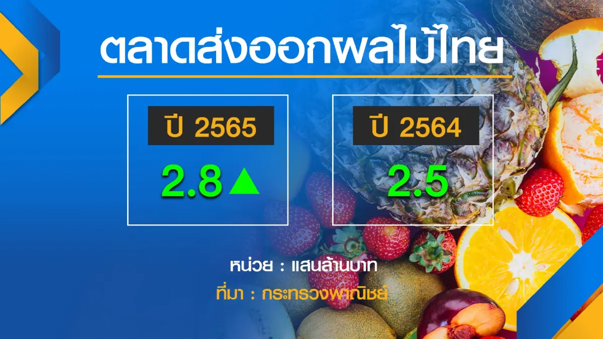 ประเทศไทยตั้งเป้าส่งออก 'ผลไม้' 2.8 แสนล้านบาท