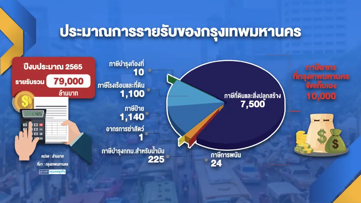 จี้ผู้ว่าฯ กทม.แก้ 'รถติด-น้ำท่วม' ปัญหาทุกข์ใจคนกรุง
