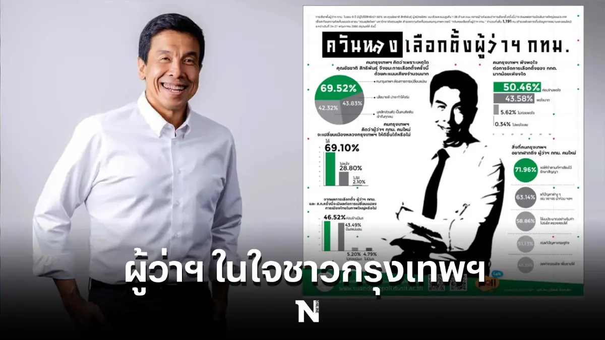โพลชี้ ชัชชาติชนะเลือกตั้ง เหตุคนกรุงอยากเปลี่ยน มั่นใจนโยบายดี ทำได้จริง
