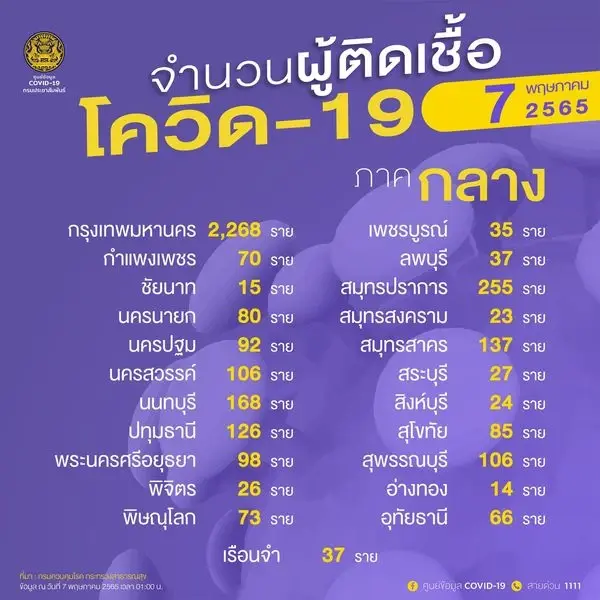 10 จังหวัดติดเชื้อโควิดสูงสุด ในวันนี้ กทม.ยังพีค 2,268 ราย