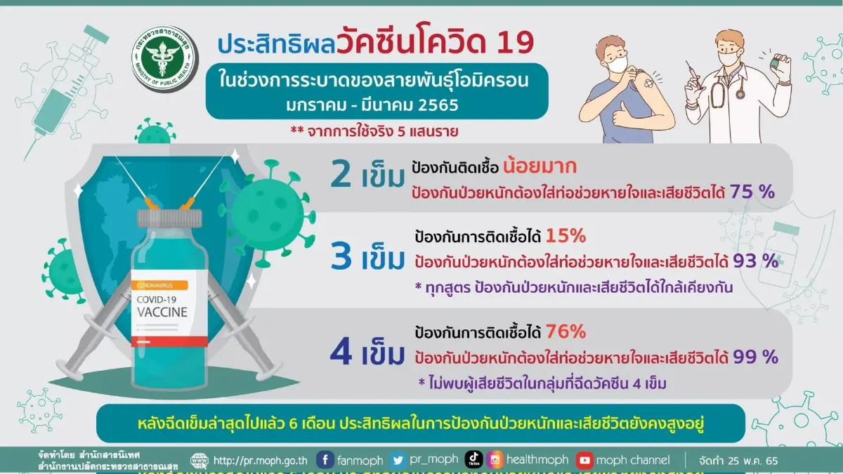 สธ. เปิดข้อมูลคนไทยกับการสร้างสถิติใหม่สู้ภัยโควิด-19