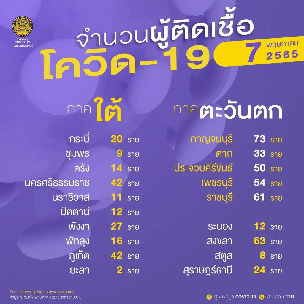 10 จังหวัดติดเชื้อโควิดสูงสุด ในวันนี้ กทม.ยังพีค 2,268 ราย