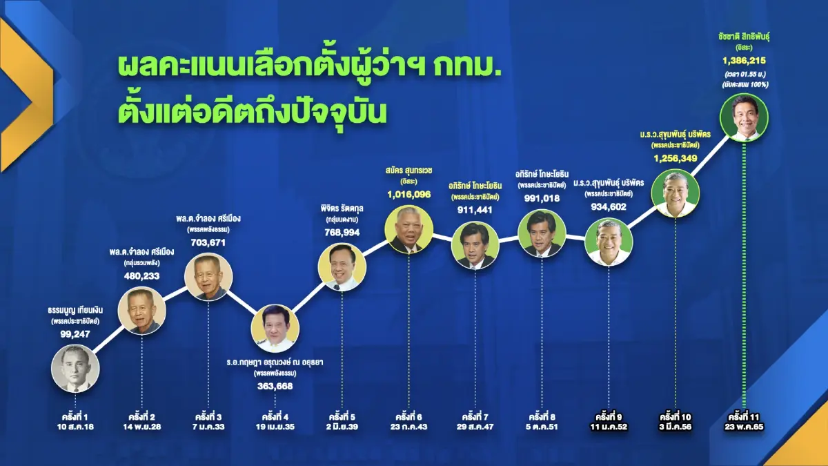 จี้ผู้ว่าฯ กทม.แก้ 'รถติด-น้ำท่วม' ปัญหาทุกข์ใจคนกรุง