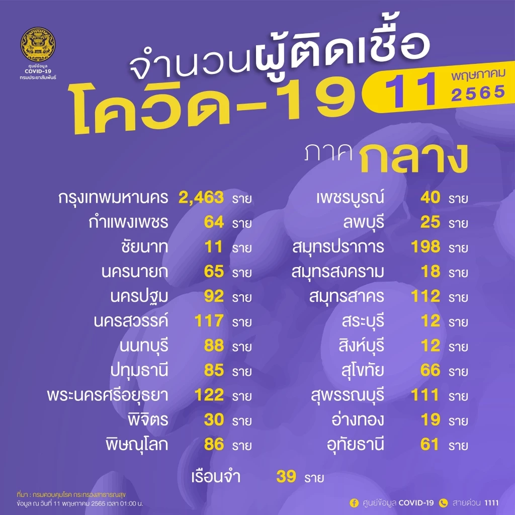 10 จังหวัดติดเชื้อโควิดสูงสุด กทม.น่าเป็นห่วง 2,463 ราย