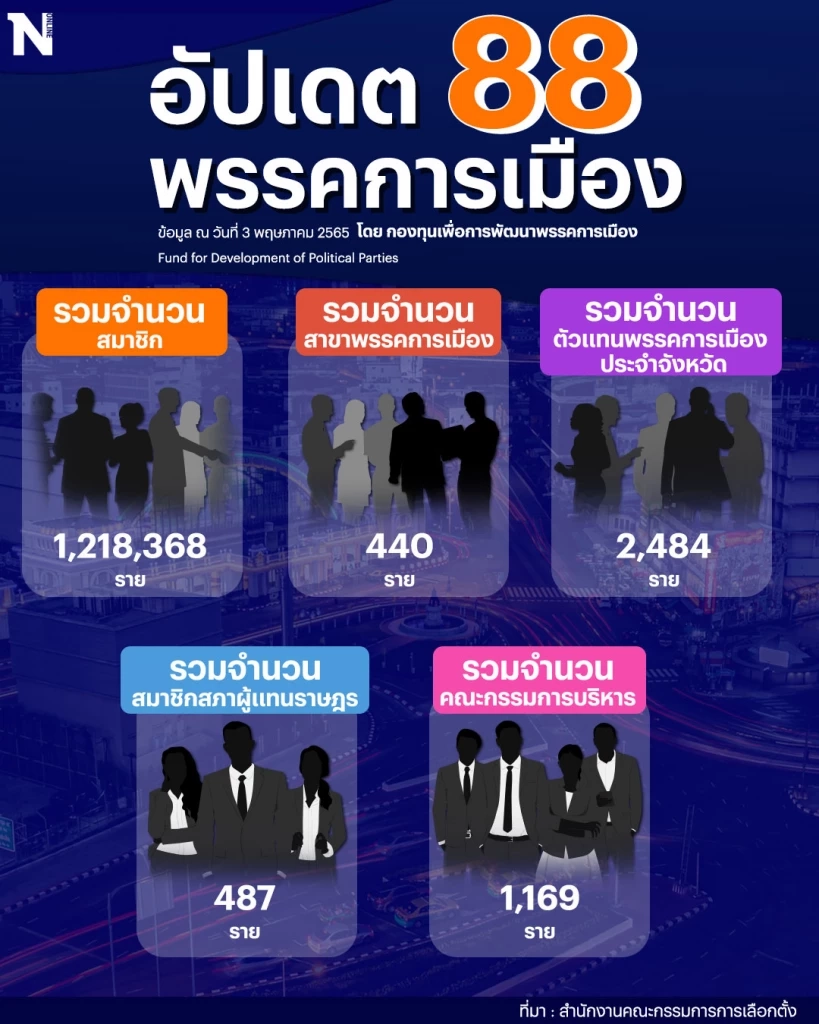 ใครเป็นใครนั่ง"หัวหน้าพรรค" เปิดหมด 88 พรรคการเมือง สมาชิกมากสุด-น้อยสุด