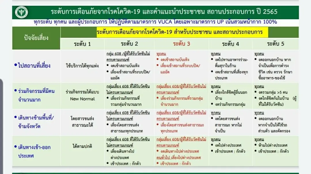 เปิดเกณฑ์ทำอะไรได้-ไม่ได้บ้าง? สธ. จ่อชง ศบค. ลดระดับเตือนโควิดเหลือระดับ 2