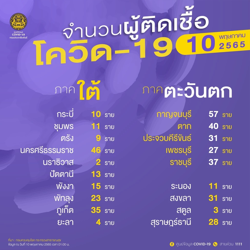10 จังหวัดติดเชื้อโควิดสูงสุด กทม.วันนี้ยังอ่วม 2,144 ราย