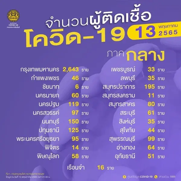 เปิดรายชื่อ 10 จังหวัดติดเชื้อโควิดสูงสุด ล่าสุดกทม. ยอดยังพุ่ง 2,643 ราย