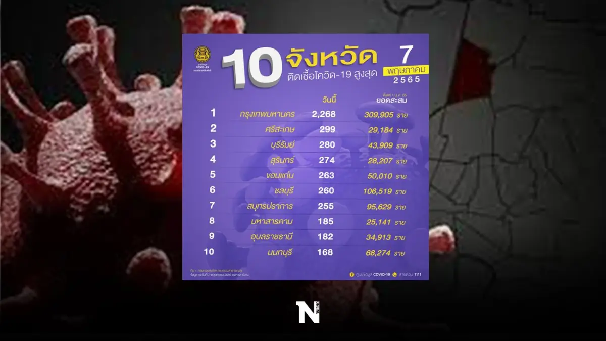10 จังหวัดติดเชื้อโควิดสูงสุด ในวันนี้ กทม.ยังพีค 2,268 ราย