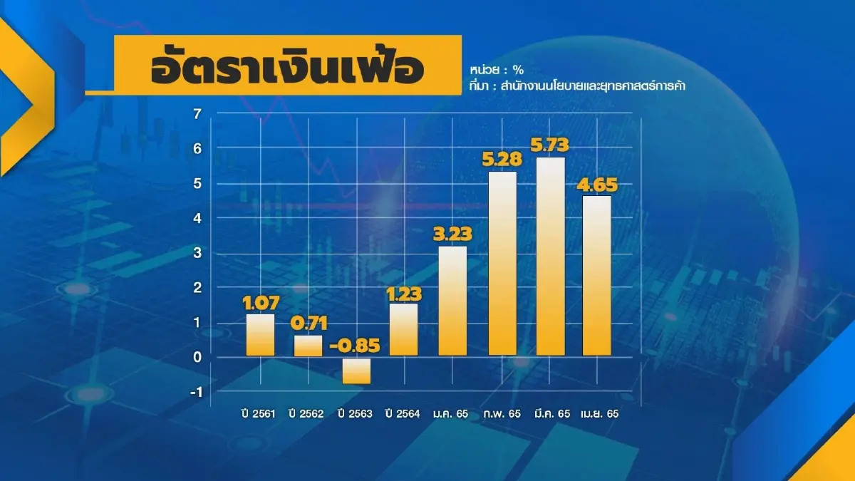 ธนาคารแห่งประเทศไทย ส่งสัญญาณ 'ขึ้น' ดอกเบี้ยนโยบาย