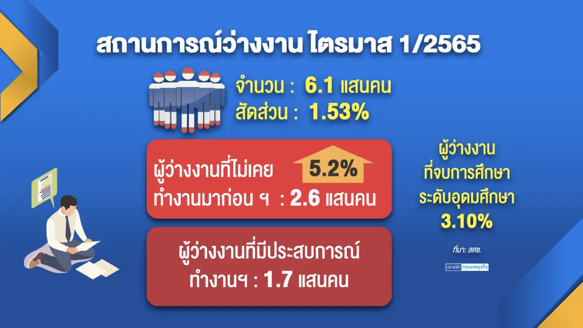เศรษฐกิจไทยเริ่มฟื้นภาพรวมการ 'จ้างงาน' เพิ่ม 3%