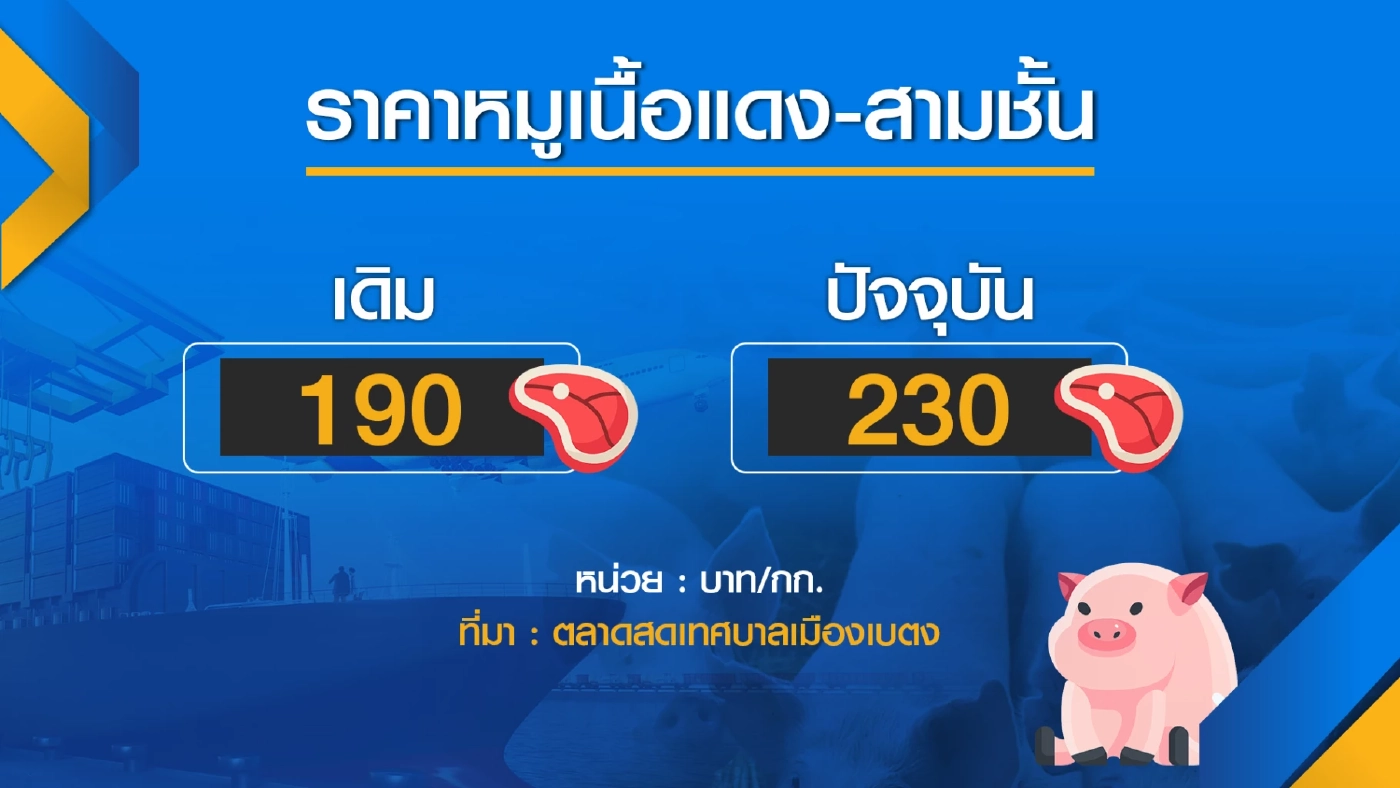 ระทึก!ราคา 'หมู' เบตง จ่อพุ่งทะลุ 260 บาท/กก.