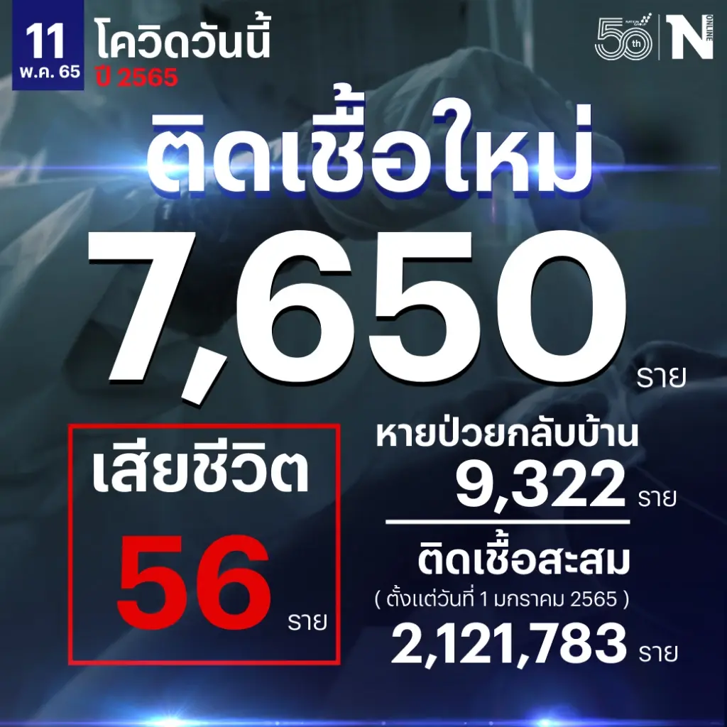 สถานการณ์โควิด-19 วันนี้ ศบค. เผย ยอดผู้ติดเชื้อรายใหม่พุ่ง 7,650 ราย