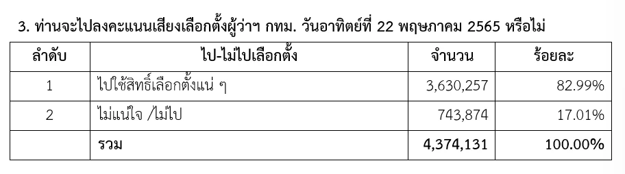 "เนชั่นโพล" เปิดผลสำรวจ"เลือกตั้งผู้ว่าฯกทม.65"ชัชชาติ นำโด่ง เอ้ ตามมา