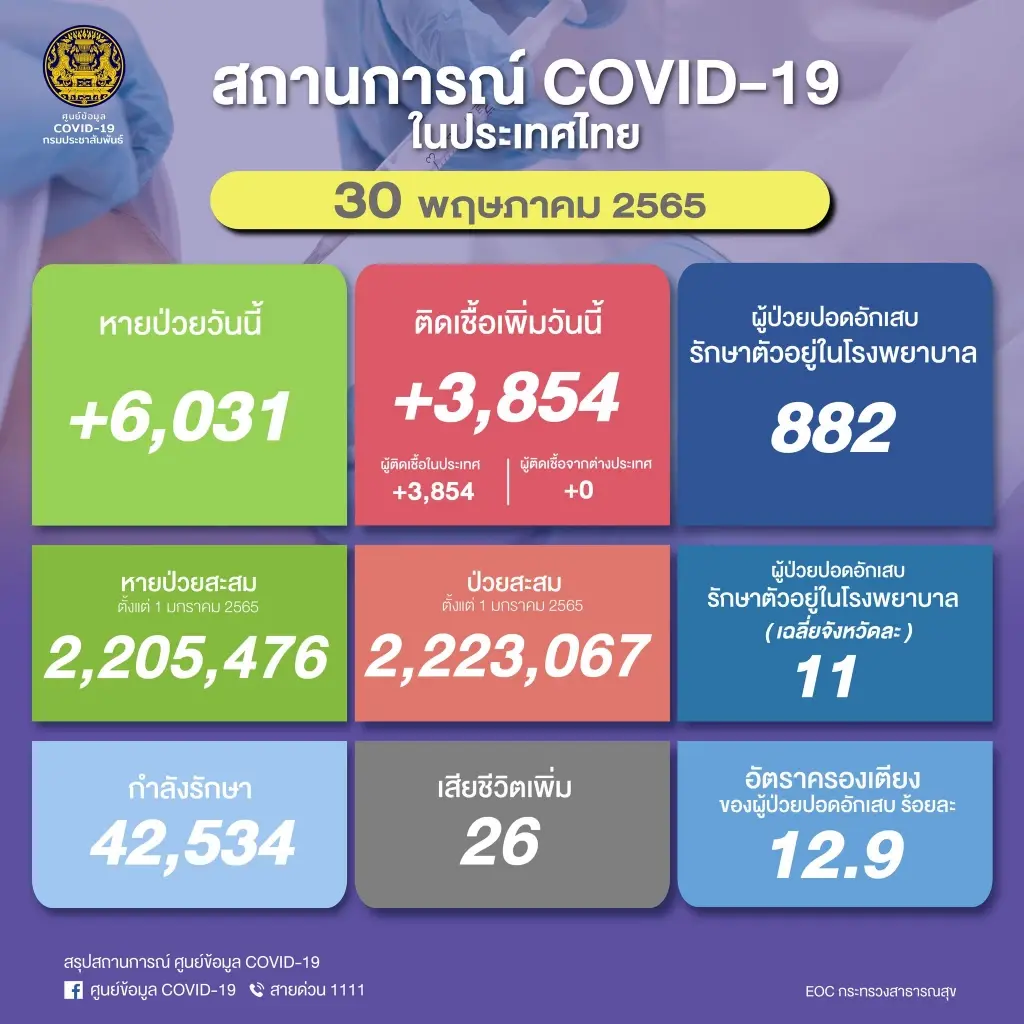 สธ. เปิดข้อมูลคนไทยกับการสร้างสถิติใหม่สู้ภัยโควิด-19