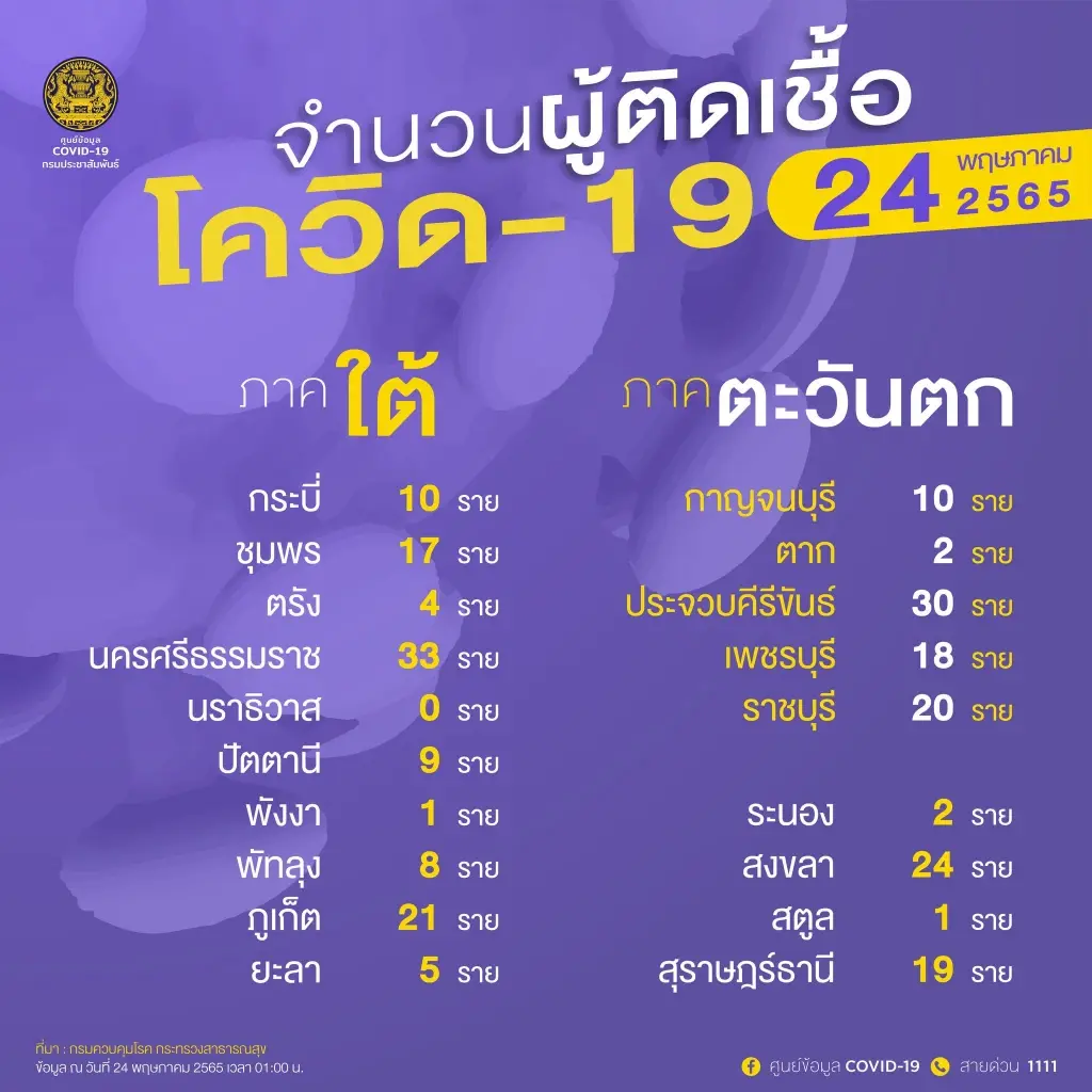 10 จังหวัดติดเชื้อสูงสุด ยอด กทม. ติดโควิดพุ่ง 1,816 ราย