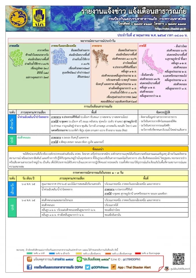ปภ.เตือน ประจวบฯ ชุมพร สุราษฎร์ฯ นครศรีฯ เฝ้าระวังน้ำท่วมฉับพลัน