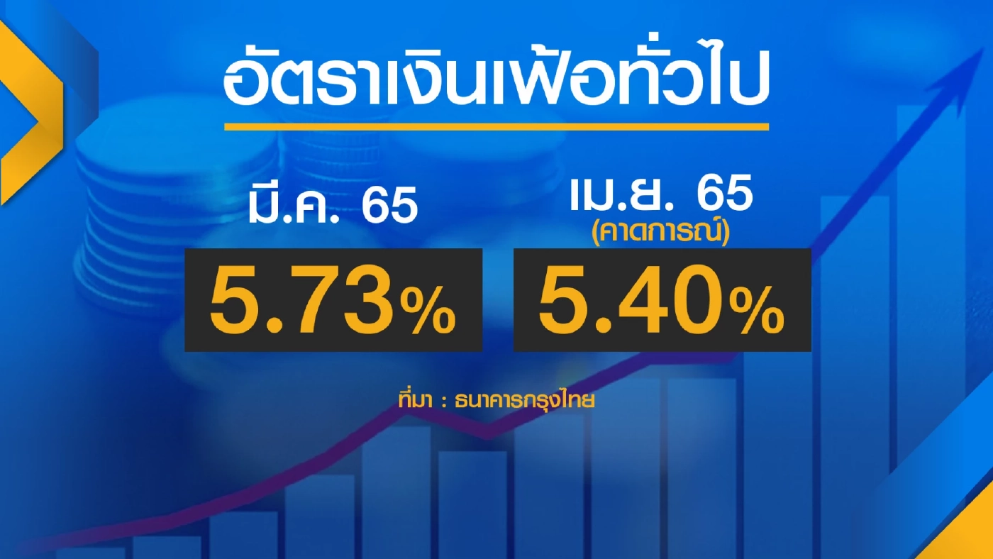 กรุงไทยคาด ธปท. 'ตรึง' ดอกเบี้ยแม้เงินเฟ้อเกินเป้า