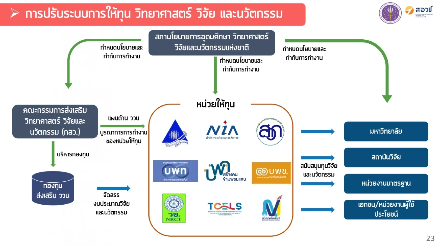 3 ปี สอวช.งานเด่น เสริมพลังขับเคลื่อนเศรษฐกิจไทย