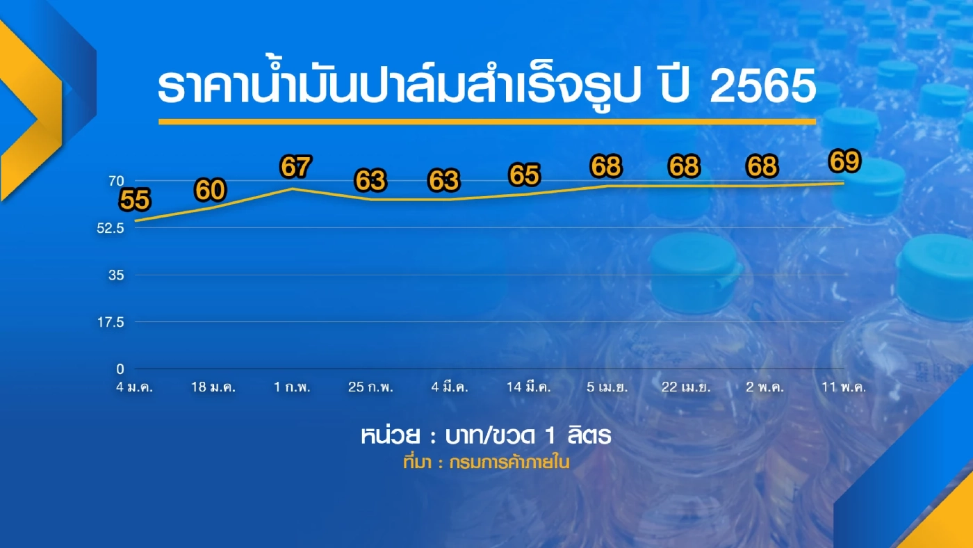 พาณิชย์ตั้งอนุกรรมการ 3 ฝ่าย 'คุม' ราคาปาล์ม