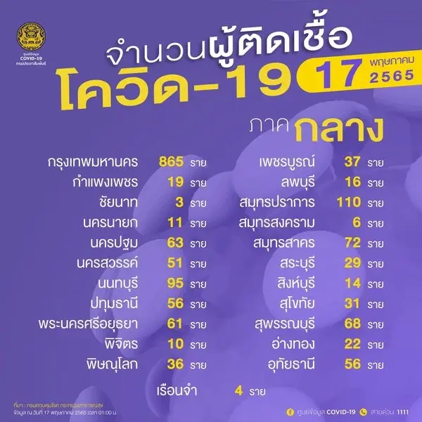 10 จังหวัดติดเชื้อโควิดสูงสุด ในวันนี้ กทม.ยอดลดฮวบอยู่ที่ 865 ราย