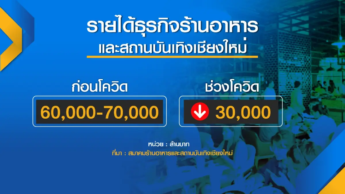 โควิดดัน 'ต้นทุน' วัตถุดิบ-น้ำมันเชื้อเพลิงร้านอาหารพุ่งสูง 20%