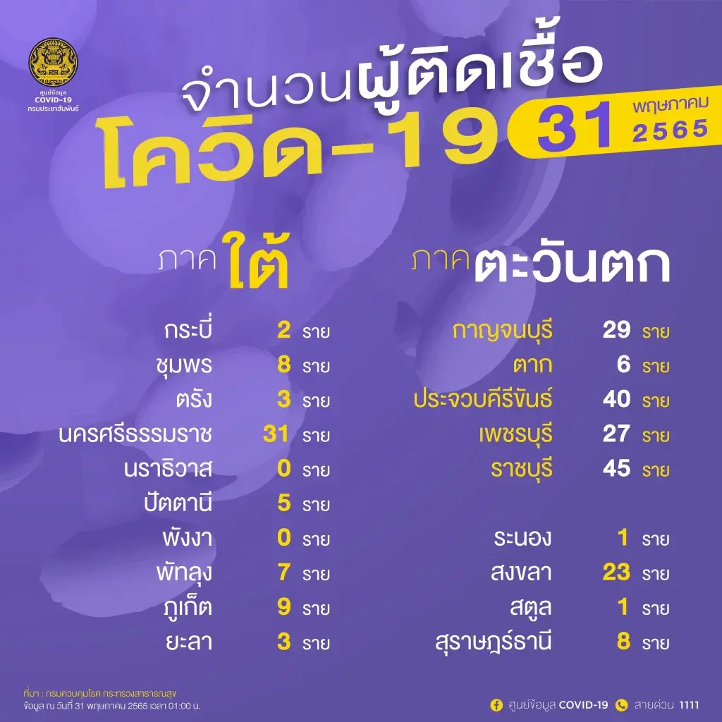10 จังหวัดติดเชื้อโควิดสูงสุด กทม.ยังต้องเฝ้าระวัง 2,167 ราย