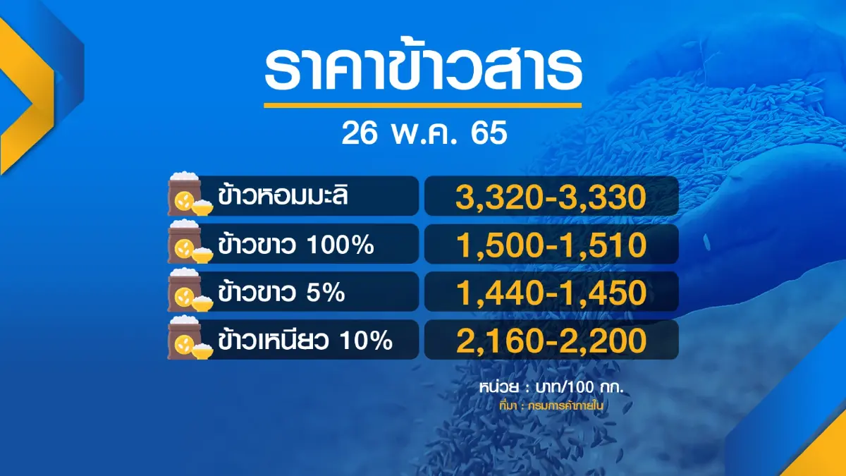 พาณิชย์สั่งจับตาสถานการณ์ราคาสินค้ารายวัน