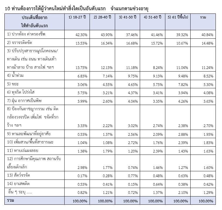 "เนชั่นโพล" เปิดผลสำรวจ"เลือกตั้งผู้ว่าฯกทม.65"ชัชชาติ นำโด่ง เอ้ ตามมา