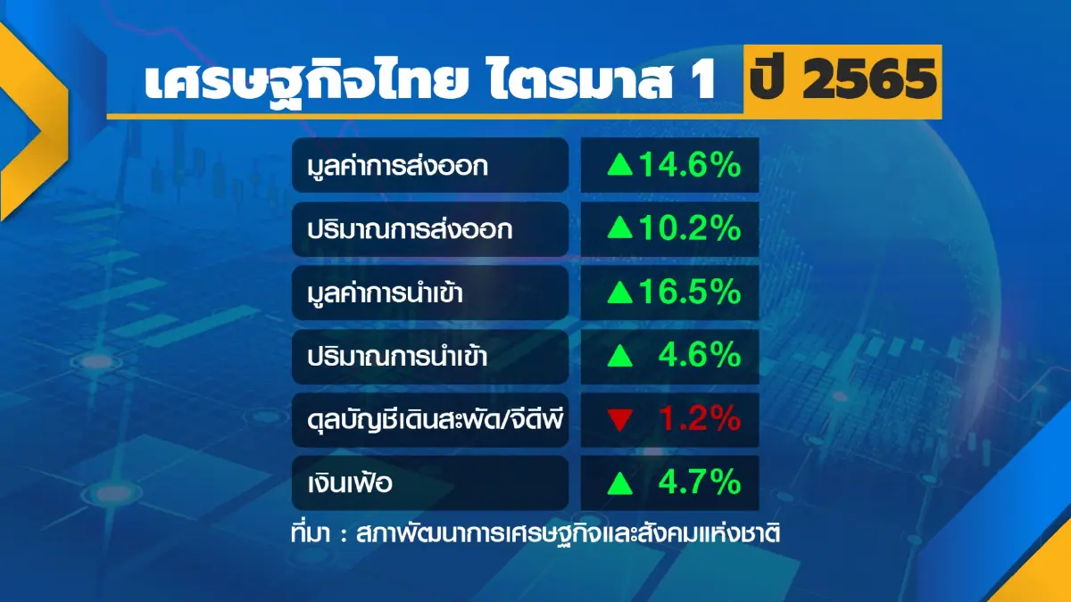 สภาพัฒน์ปรับลดคาดการณ์หั่น GDP เหลือ 3%