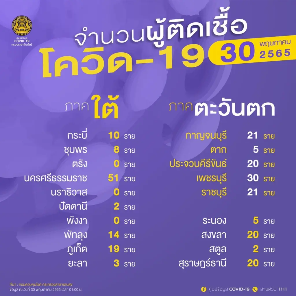 10 จังหวัดติดเชื้อโควิดสูงสุด กทม.ยังต้องเฝ้าระวัง 1,655 ราย