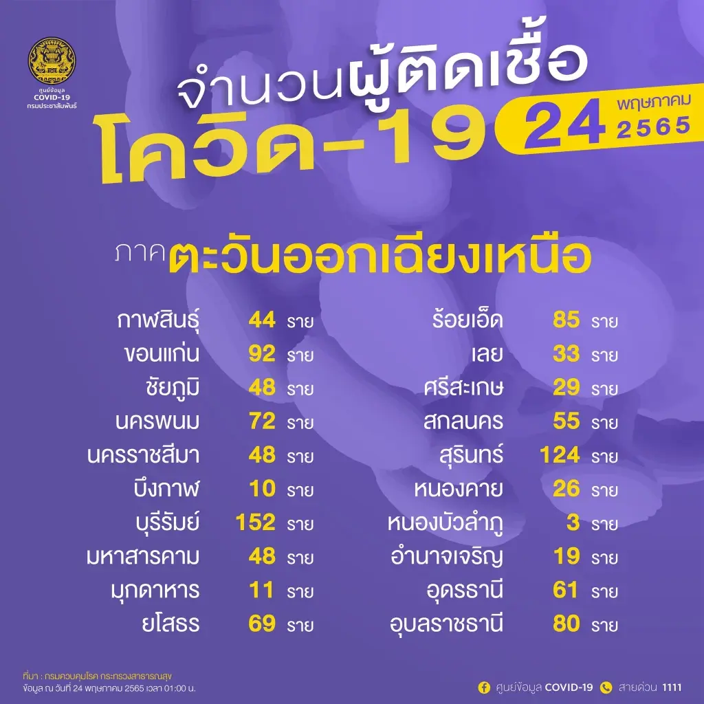 10 จังหวัดติดเชื้อสูงสุด ยอด กทม. ติดโควิดพุ่ง 1,816 ราย