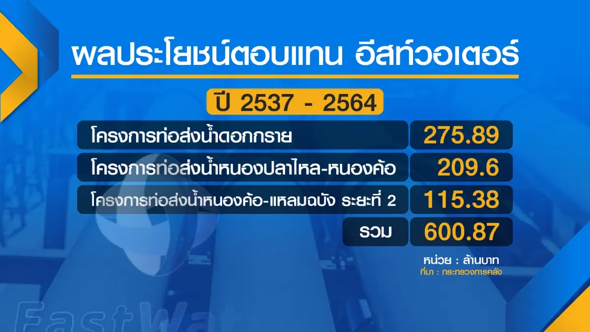 เกือบ 30 ปี 'อีสท์วอเตอร์' ส่งเงินเข้ารัฐแค่ 600 ล้าน!