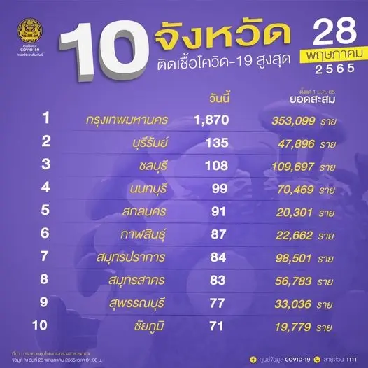 เผย 10 จังหวัดติดเชื้อโควิดสูงสุด กทม.ยังต้องเฝ้าระวัง 1,870 ราย