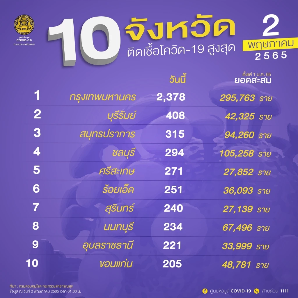 10 อันดับผู้ติดเชื้อโควิด-19 สูงสุดวันนี้ จับตา สมุทรปราการ ยอดพุ่ง อันดับ 3