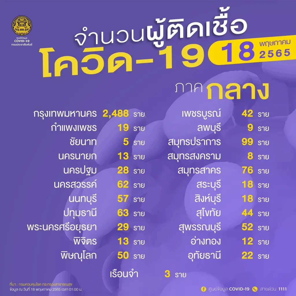 10 จังหวัดติดเชื้อสูงสุดในวันนี้ กทม.ยอดพุ่งอีกครั้ง 2,488 ราย