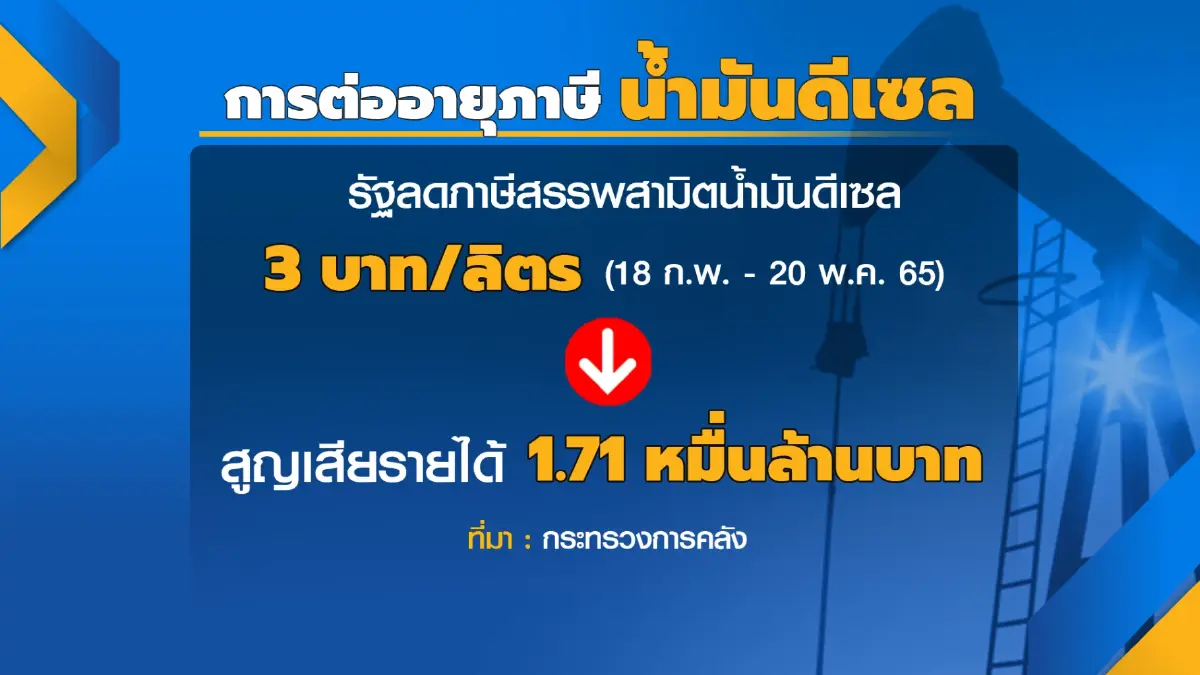 กระทรวงการคลังจ่อขยายเวลา-ลดภาษีดีเซล 5 บาท/ลิตร