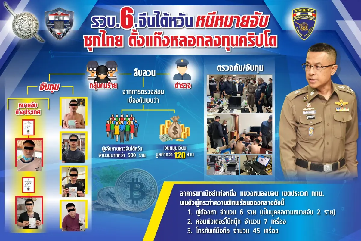 PCT จับมือ ตม. รวบแก๊งไต้หวัน ตุ๋นเหยือลงทุนดิจิทัล
