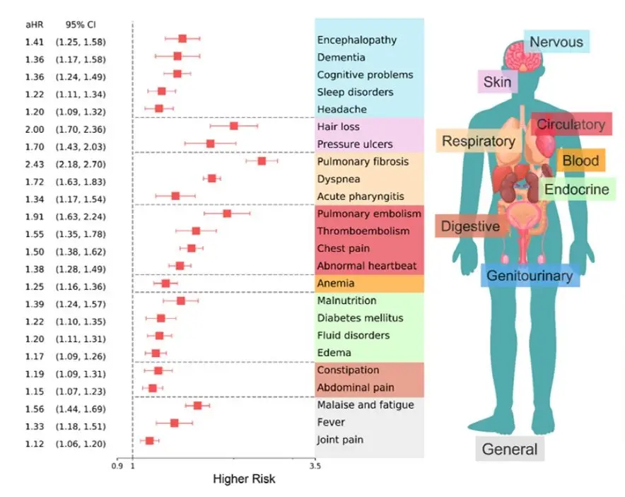 หมอธีระ เปิดผลวิจัยสหรัฐฯ Long COVID ทำลายระบบในร่างกายนานถึง 6 เดือน